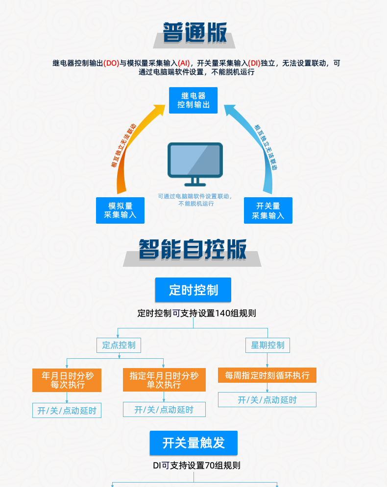 DAM-0455 工業(yè)級網(wǎng)絡控制模塊普通版