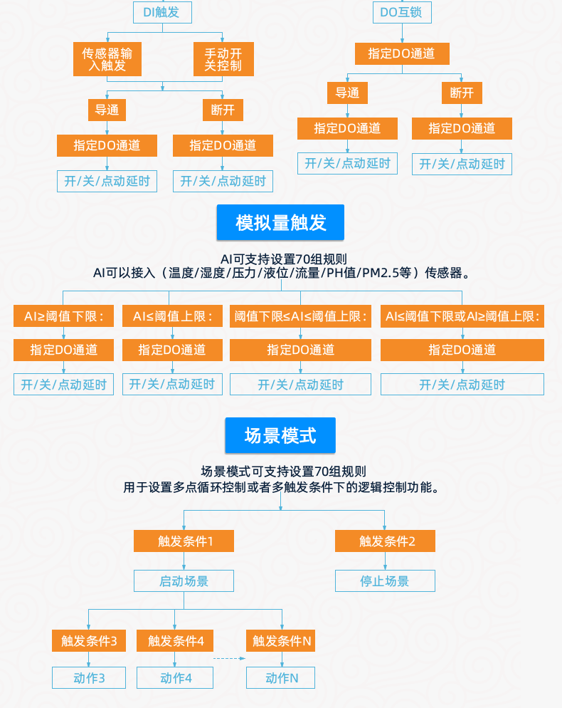 DAM-0455 工業(yè)級網(wǎng)絡控制模塊智能自控版