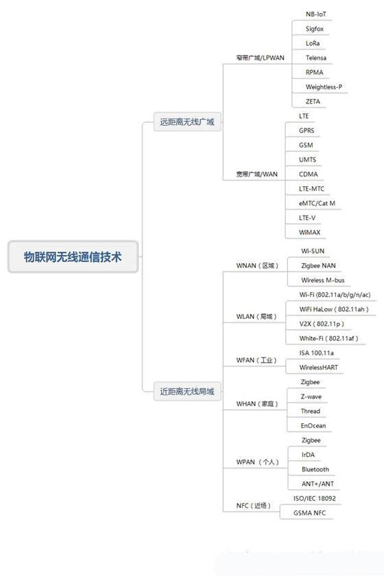 物聯(lián)網(wǎng)無(wú)線通訊技術(shù)