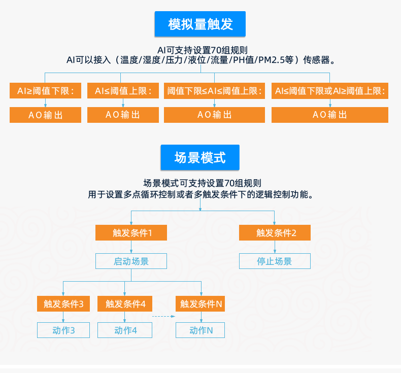 DAM16AIAO 模擬量采集模塊版本說明