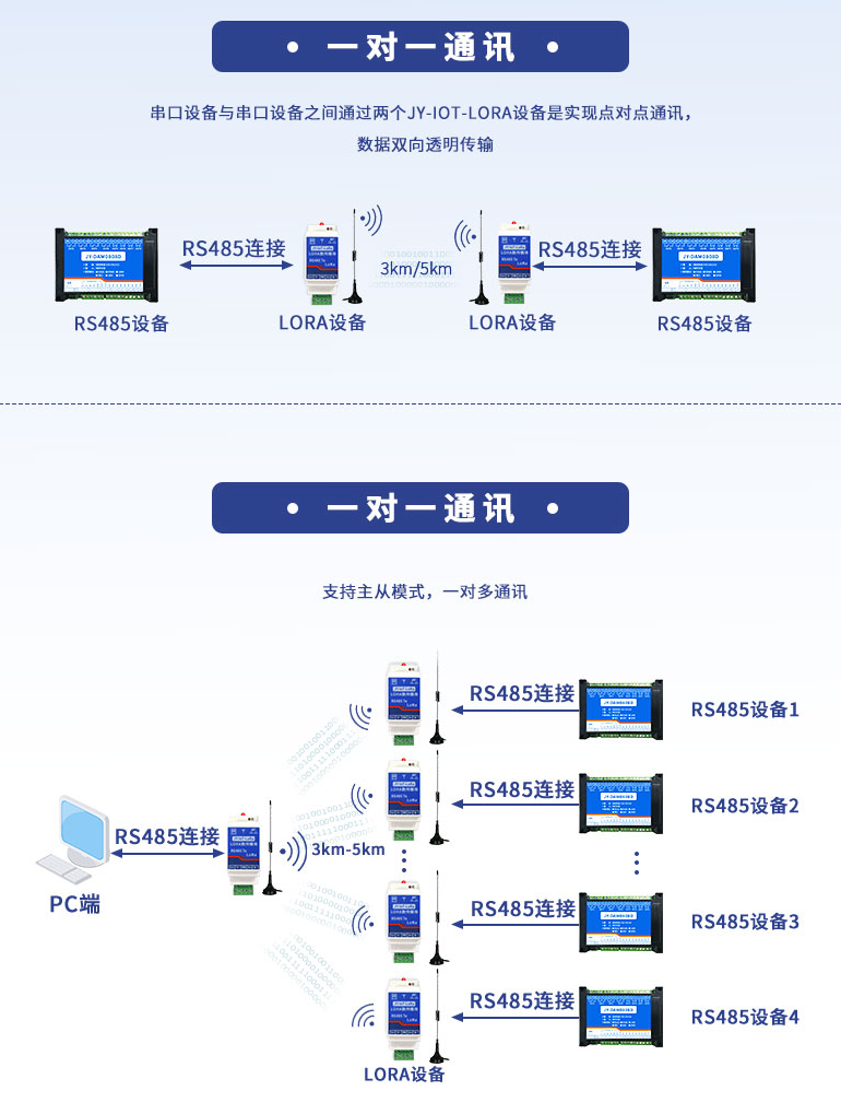 一對多通訊，一對一通訊