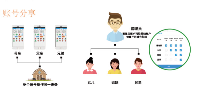 賬號(hào)分享