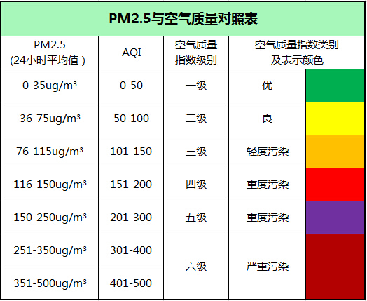 PM2.5 與空氣質量對照表