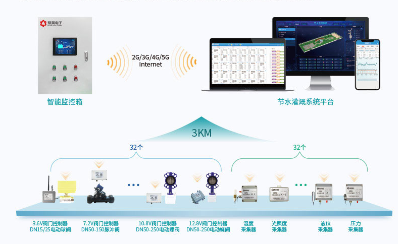 智慧灌溉方案和控制方案