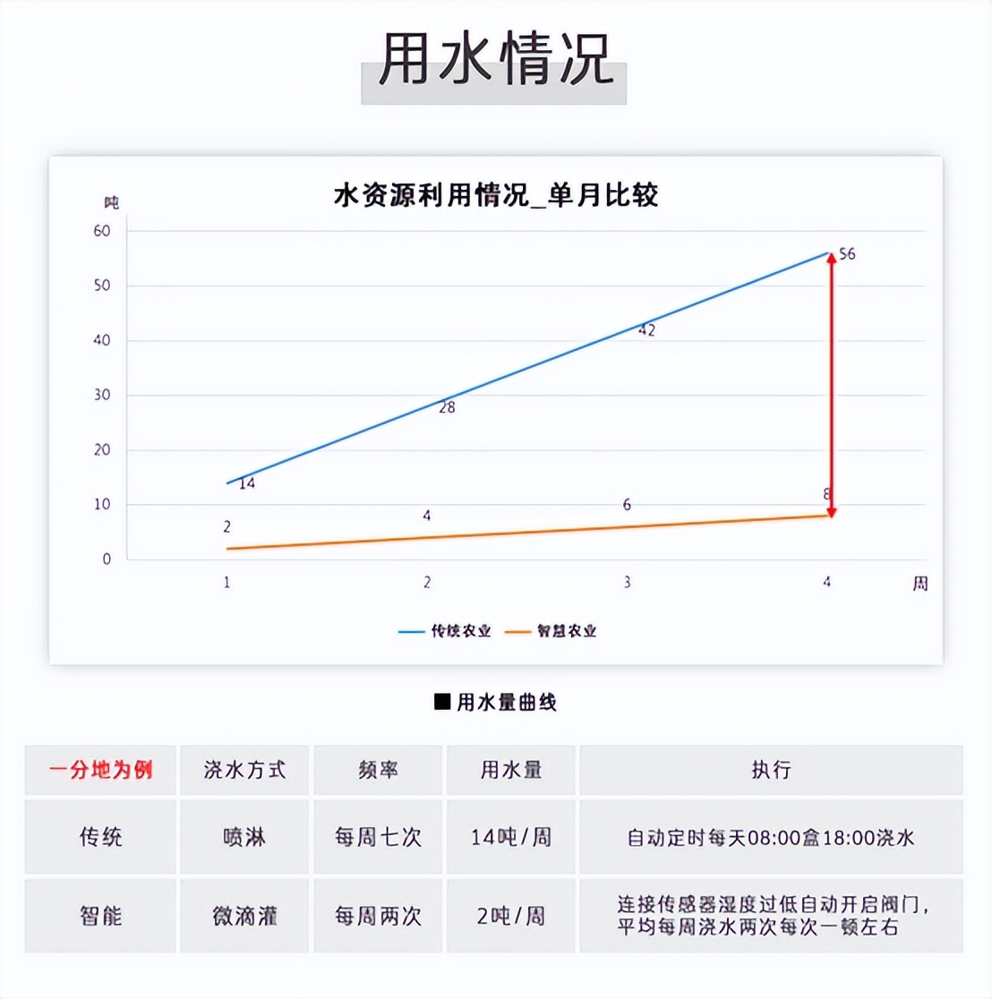 與傳統(tǒng)用水量相比