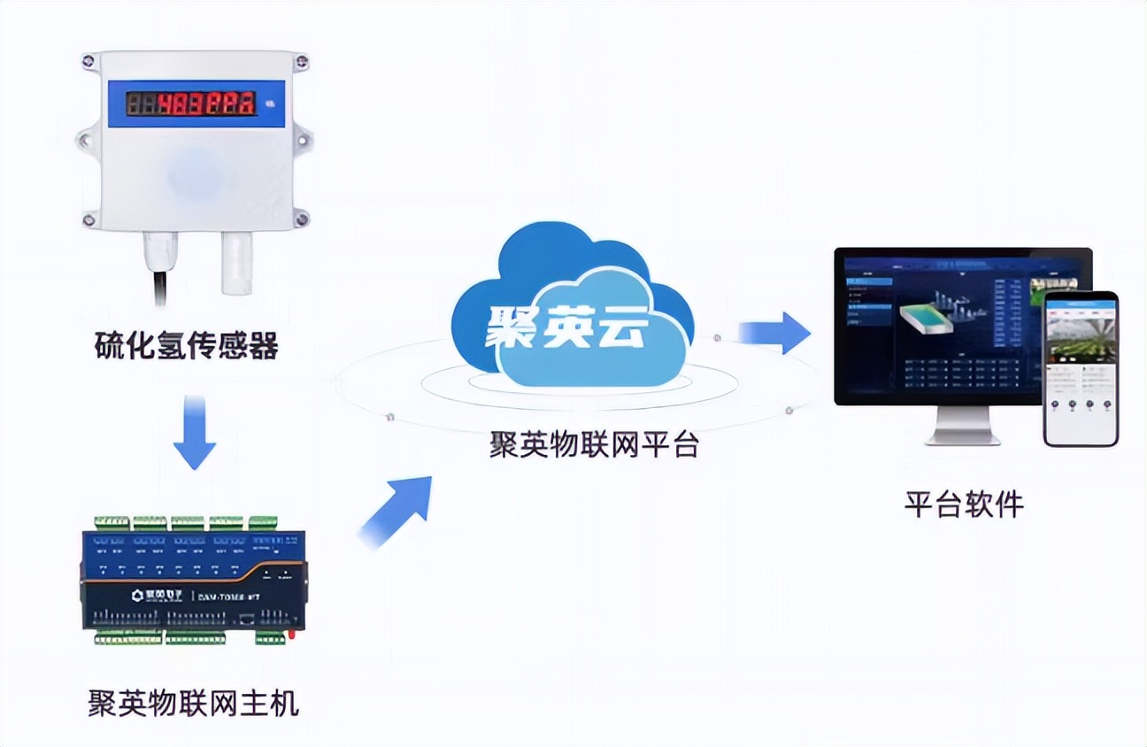 硫化氫傳感器