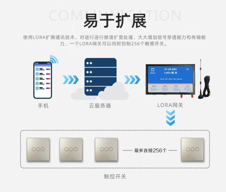 LORA設備易于擴展
