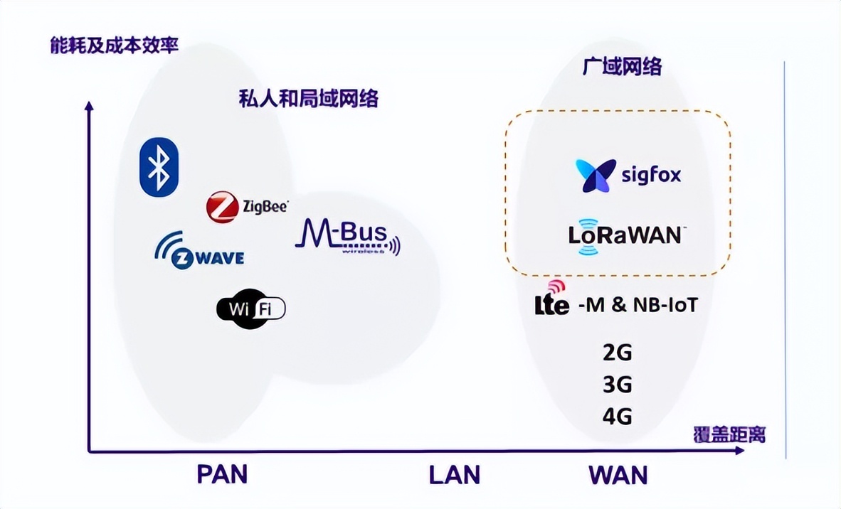 LPWA技術(shù)是一種為物聯(lián)網(wǎng)設(shè)備提供低功耗、廣域覆蓋和低成本通信的無線通信技術(shù)。