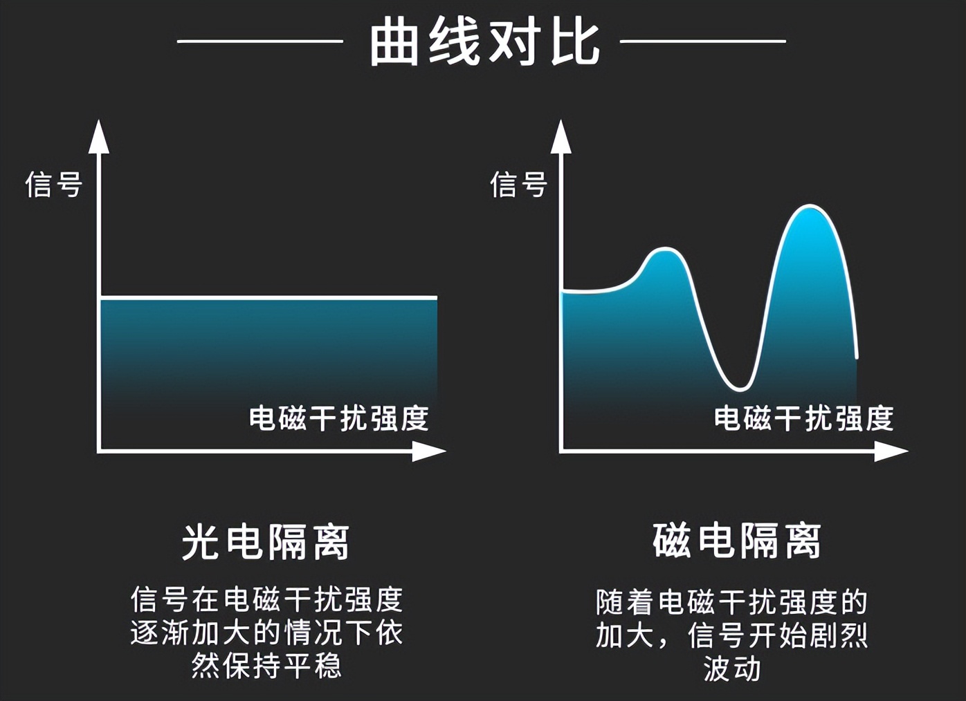 信號(hào)隔離模塊 曲線對(duì)比