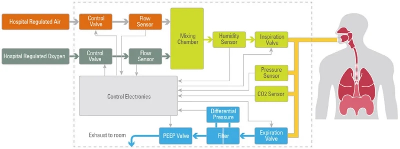 圖5.典型醫(yī)用呼吸機(jī)的框圖。(圖片來源：TES)v