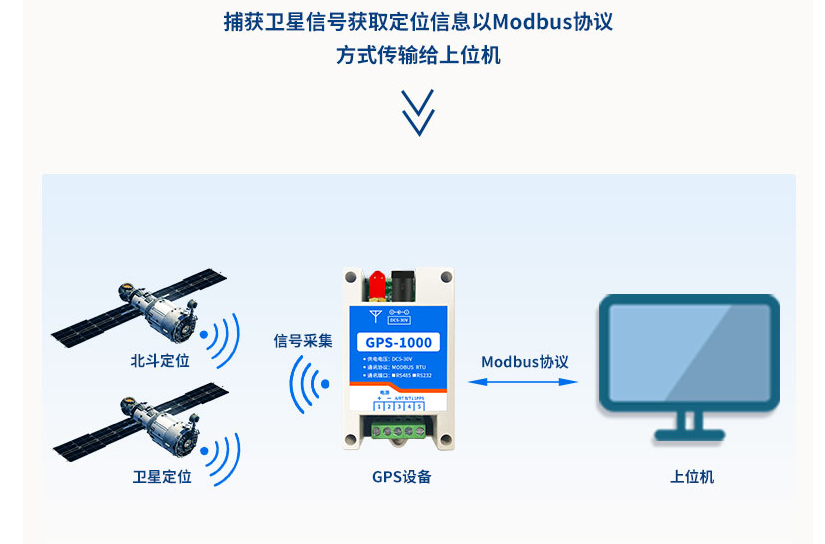 可以通過衛(wèi)星信號獲取數(shù)據(jù)