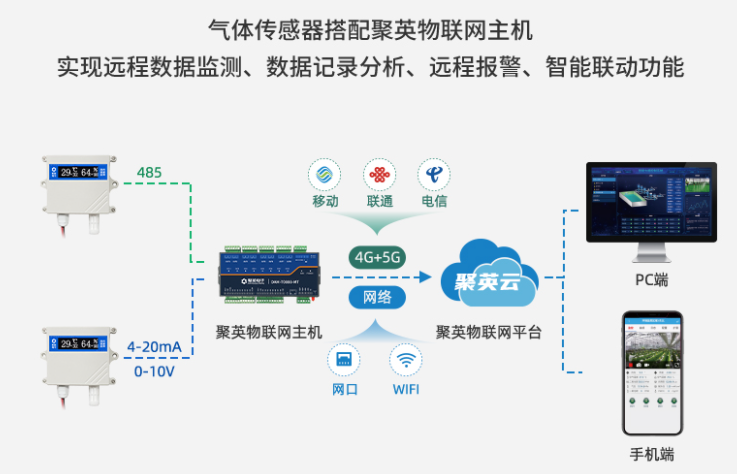 溫濕度傳感器配合聚英物聯(lián)網(wǎng)主機(jī)