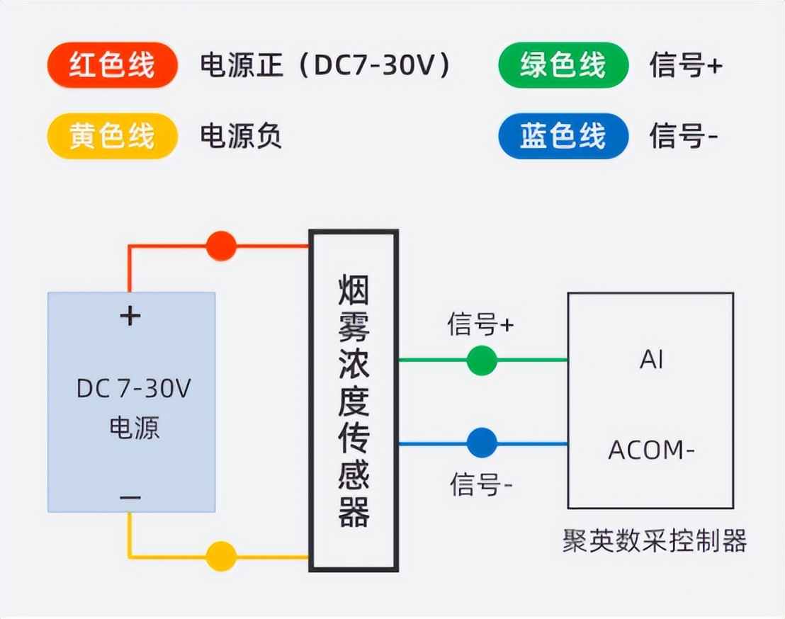 煙霧濃度報警器 架構方式