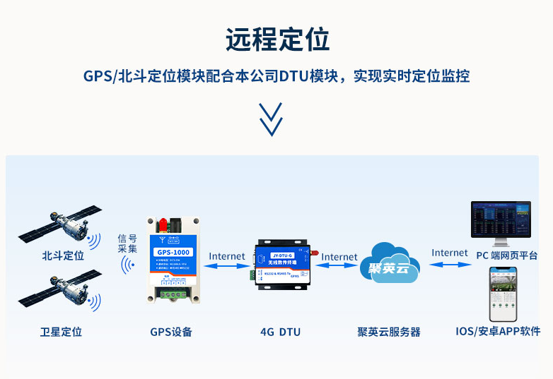 GPS-1000 遠(yuǎn)程定位