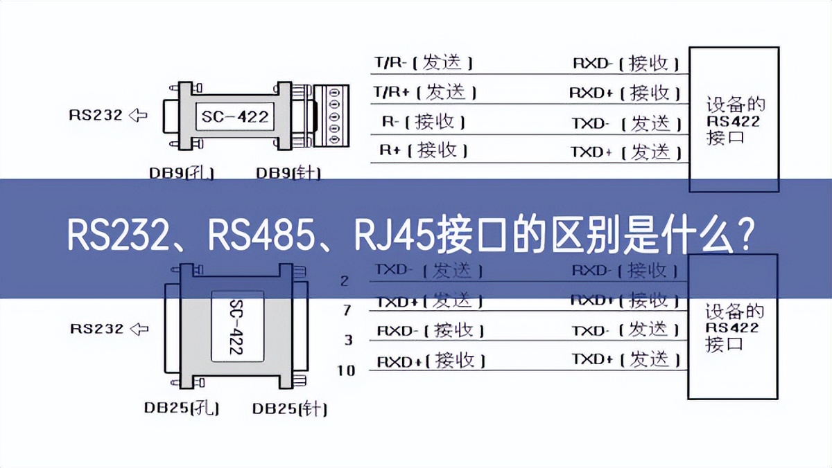 RS232、RS485、RJ45接口的區(qū)別是什么？