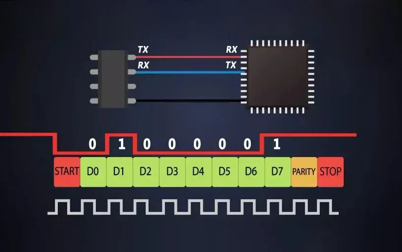 串口波特率的是什么?串口波特率分類及應用詳解