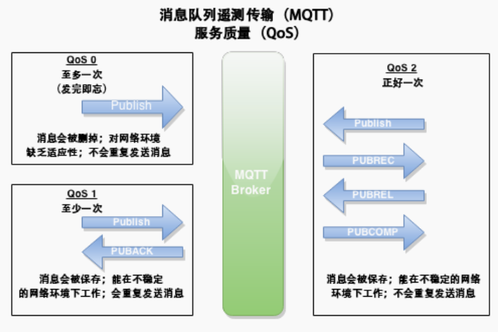 MQTT三種服務(wù)級(jí)別對(duì)比