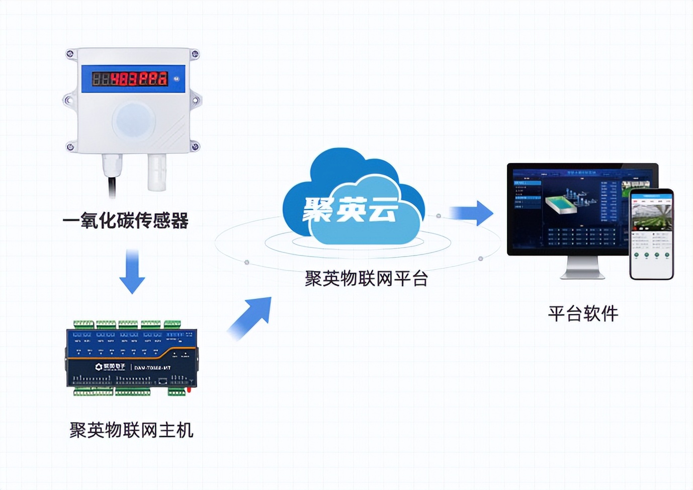 一氧化碳通過(guò)物聯(lián)網(wǎng)主機(jī)跟云平臺(tái)