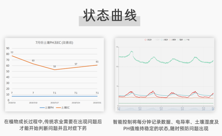 應用物聯網設備的狀態(tài)曲線