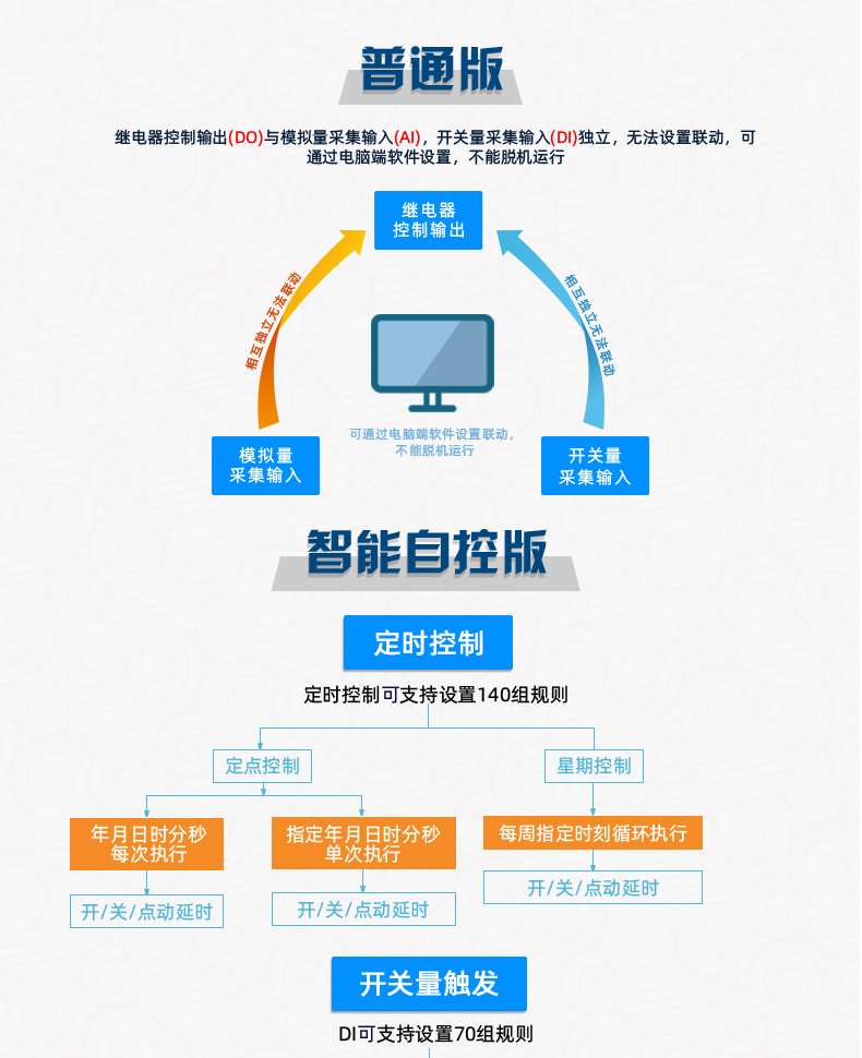 云平臺 GPRS0888C 遠程數(shù)采控制器 普通版特點