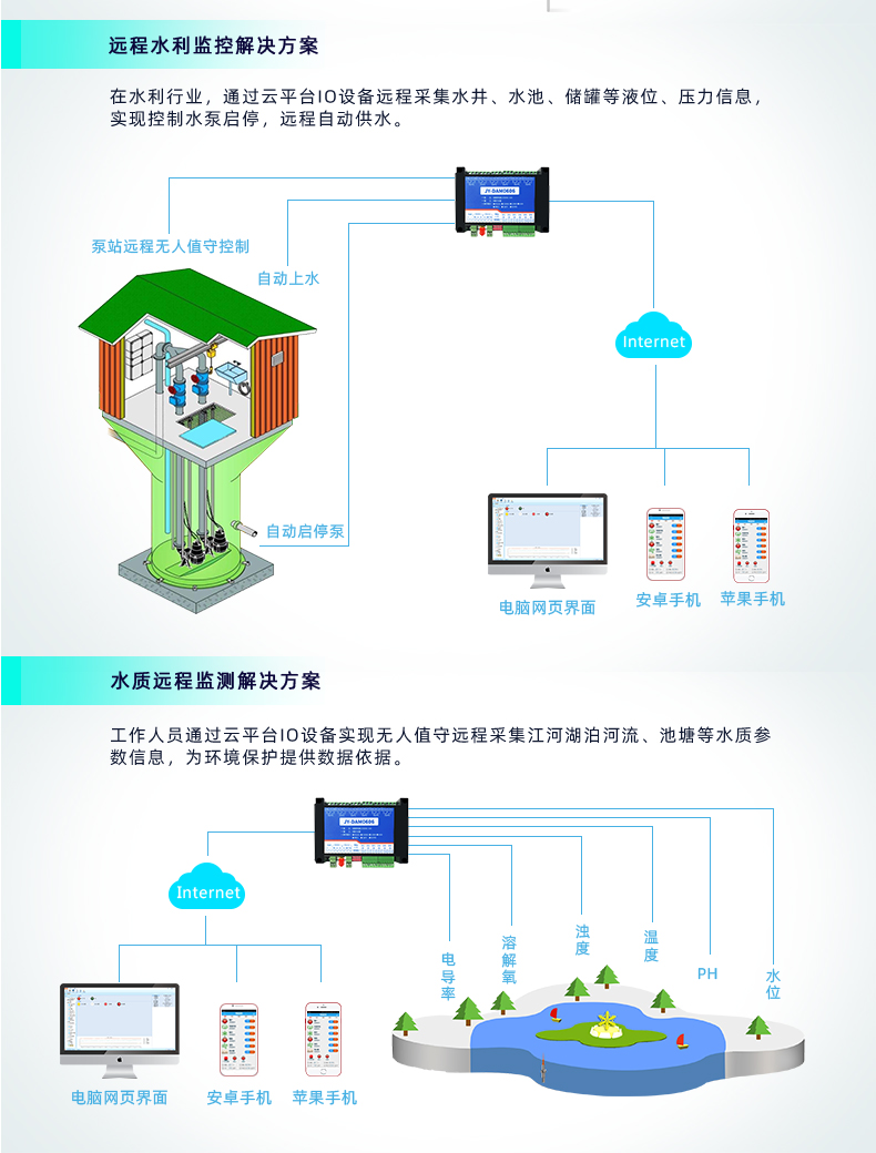 云平臺 GPRS0606 遠程智能控制器水質(zhì)和遠程水利方案