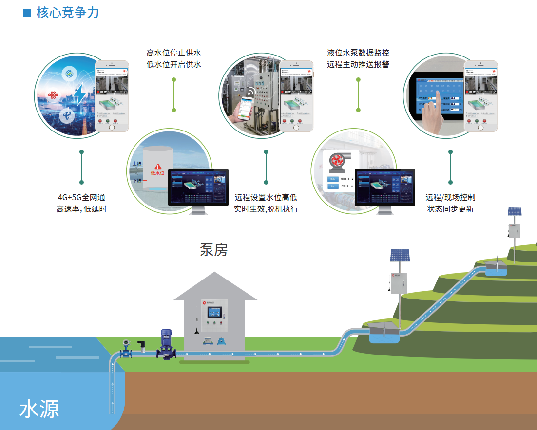 水源智能供水方案 核心競爭力