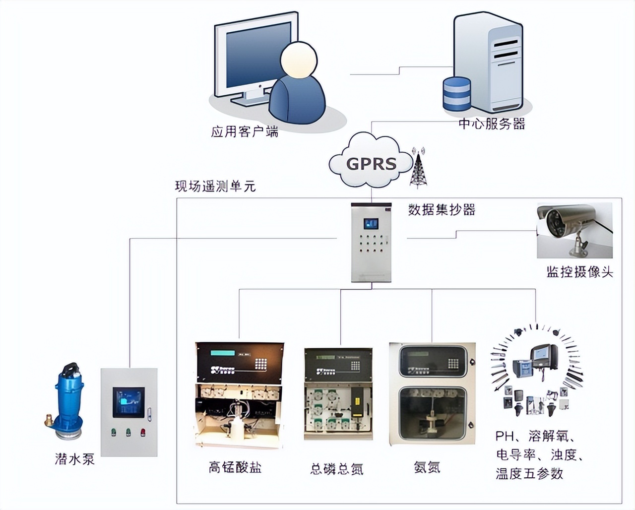 通訊架構