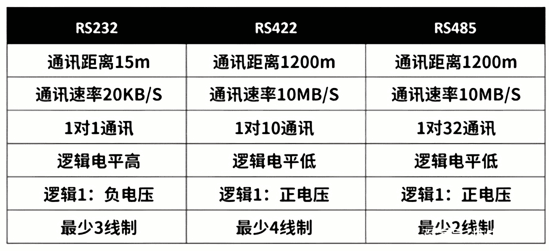 RS232、RS422、RS485對(duì)比