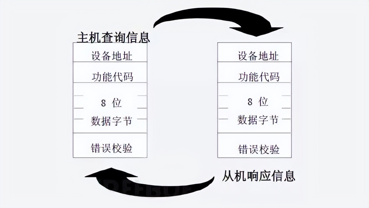 設備接到請求后，進行應答并把消息反饋主設備