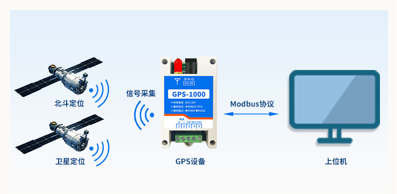 GPS/北斗定位模塊