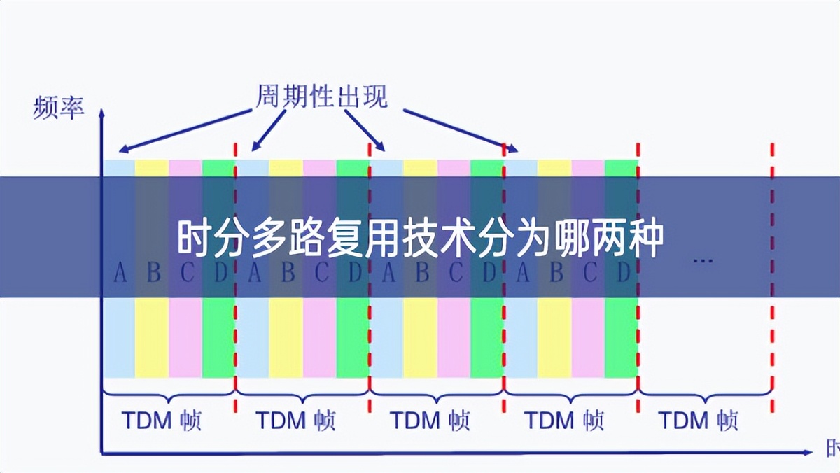 時分多路復(fù)用技術(shù)分為哪兩種