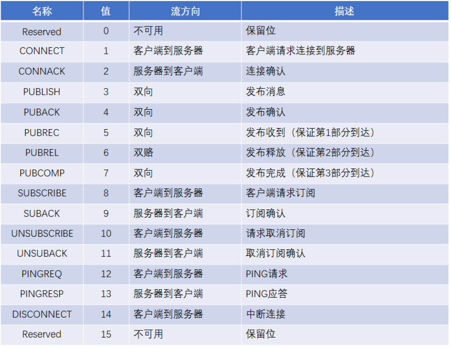 MQTT的消息類(lèi)型