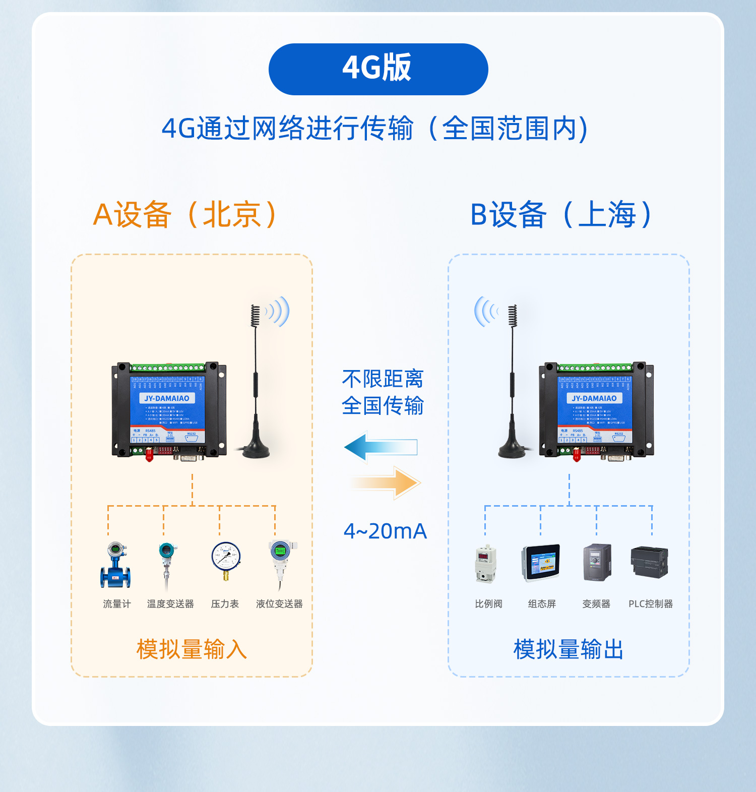 模擬量對(duì)傳系列4G版本