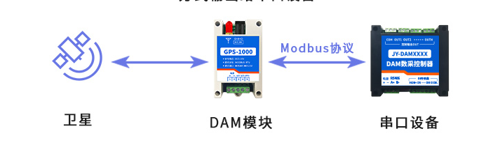 GPS1000定位模塊