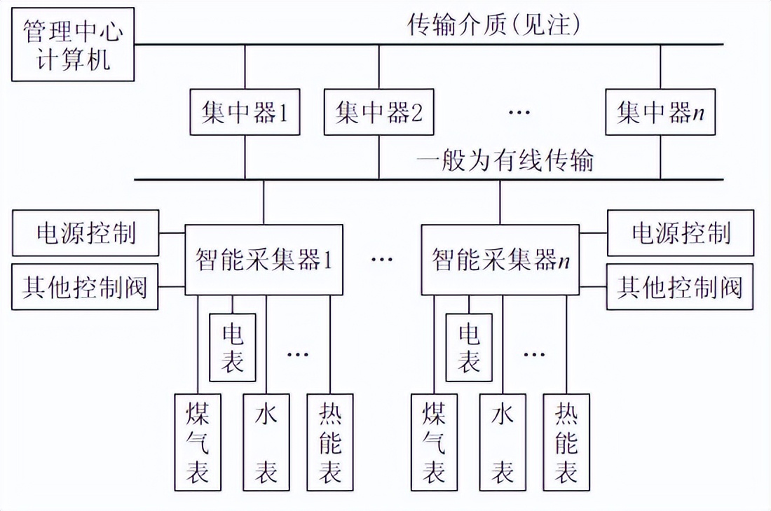 遠程抄表概念圖