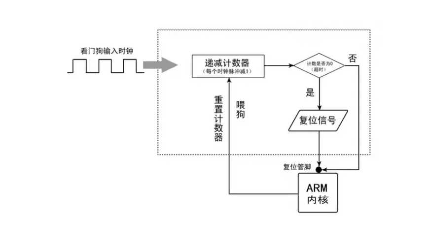 看門狗工作架構