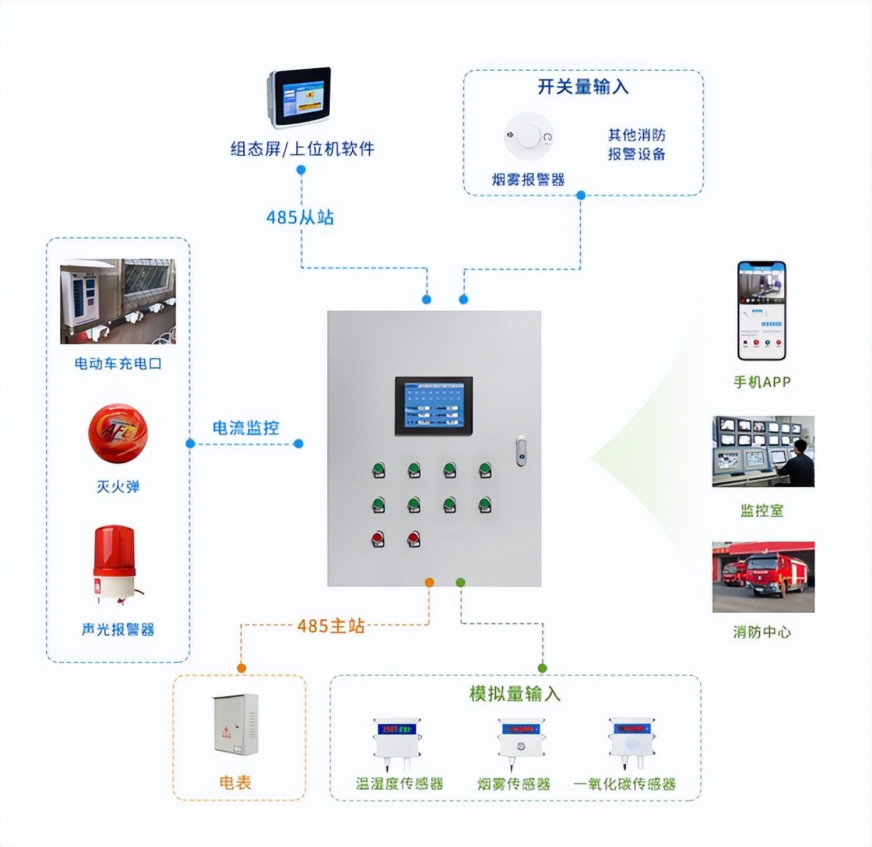 電動(dòng)車棚防火監(jiān)控解決方案