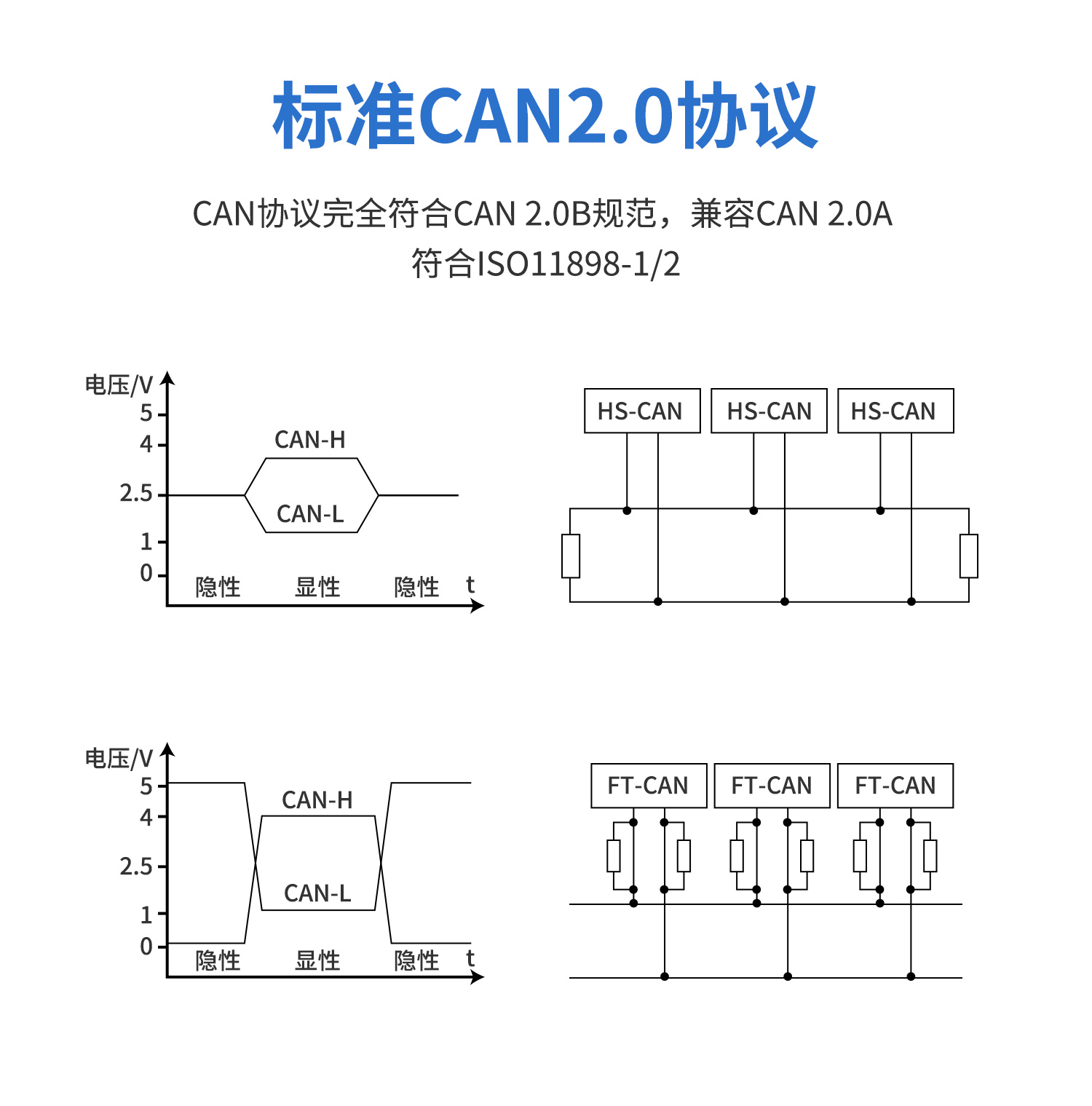 CAN轉(zhuǎn)網(wǎng)絡(luò)CAN