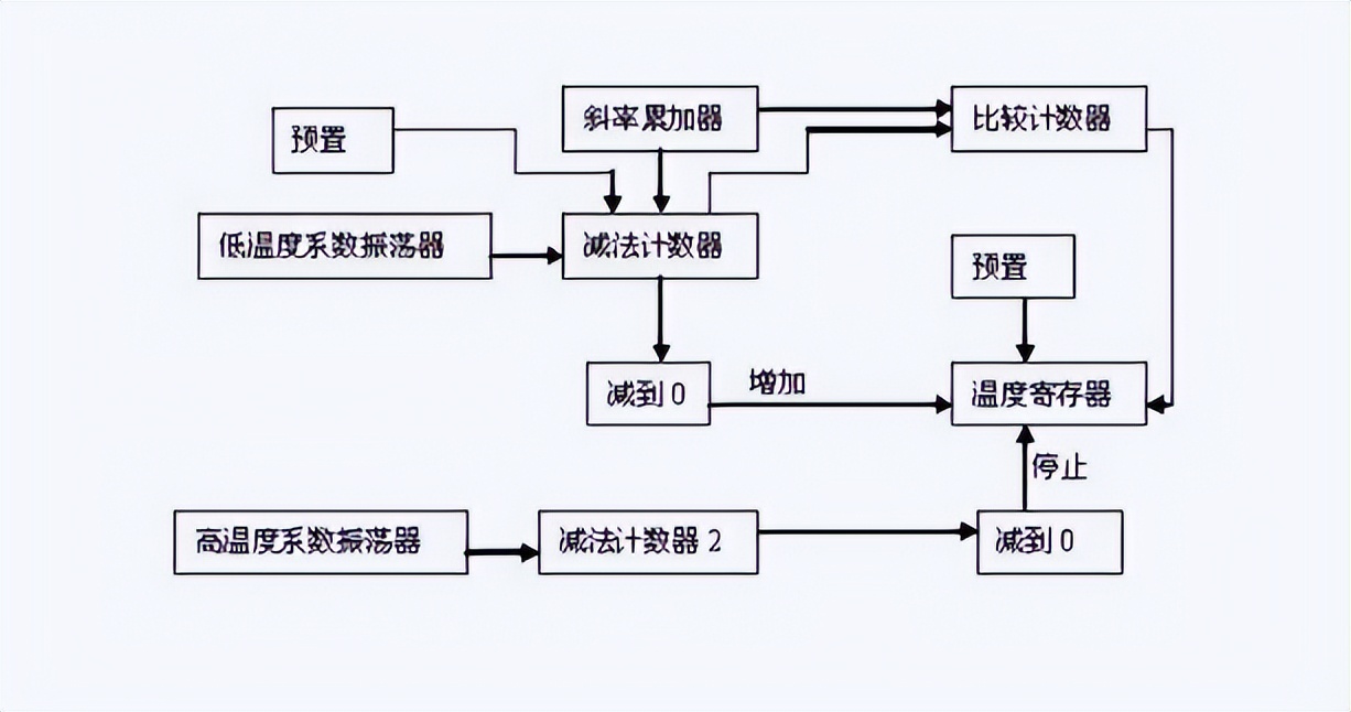 DS18B20測溫模塊原理