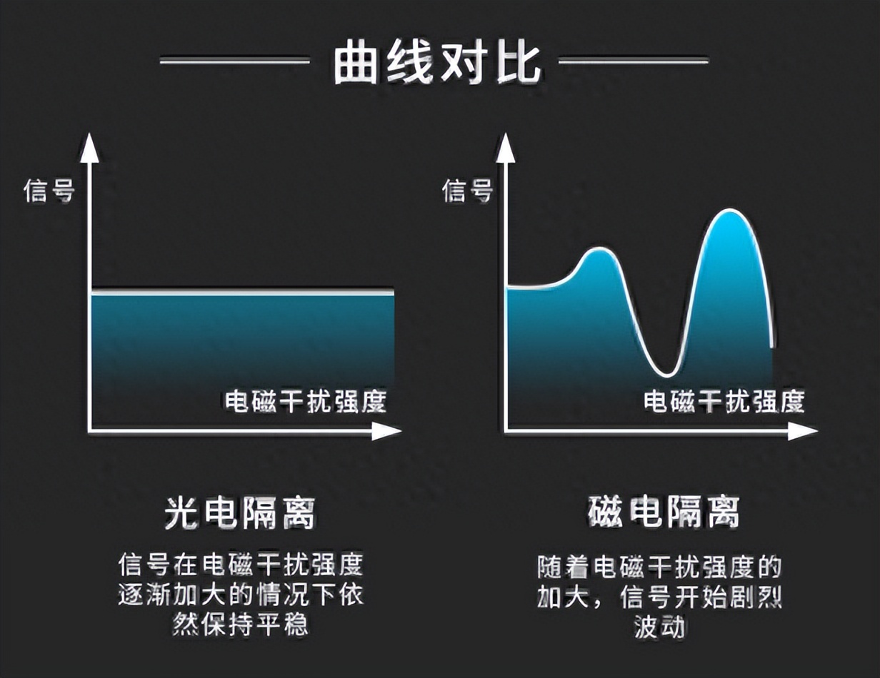 曲線對比