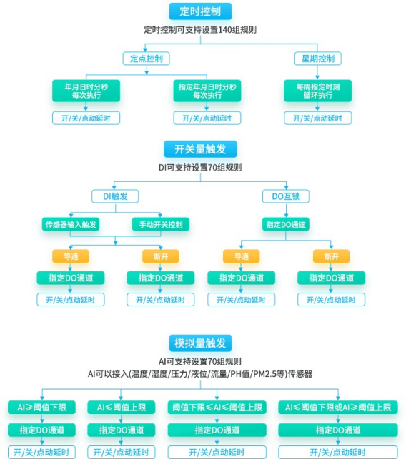 70組控制邏輯