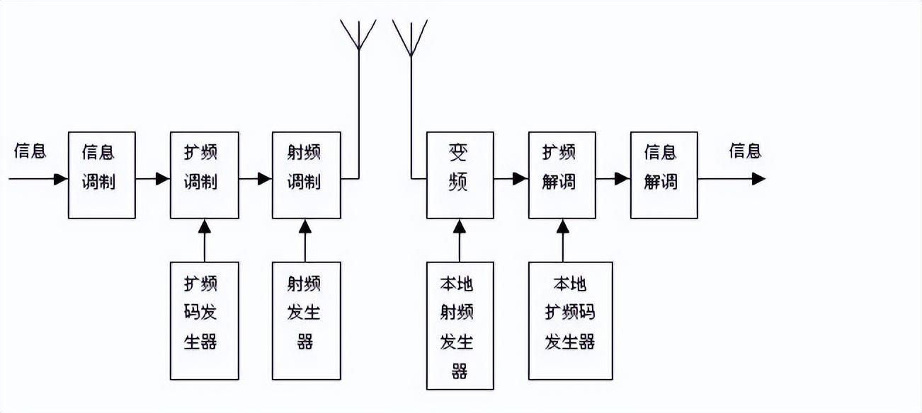 擴頻通信原理