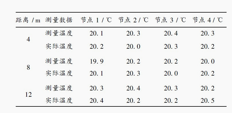 DS18B20 測(cè)溫模塊的使用