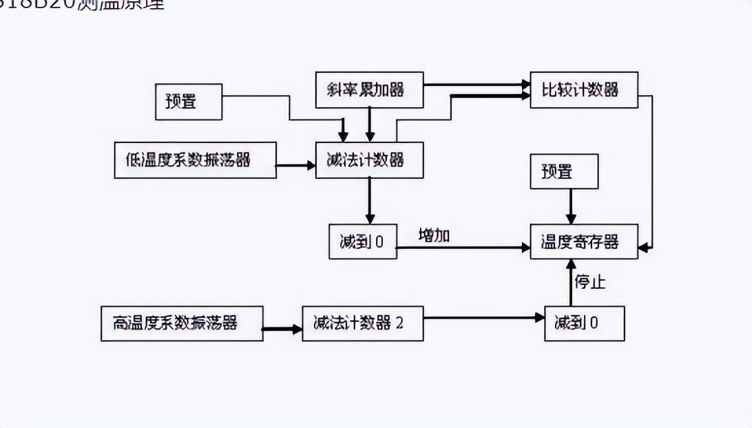 DS18B20模塊 測(cè)量數(shù)據(jù)