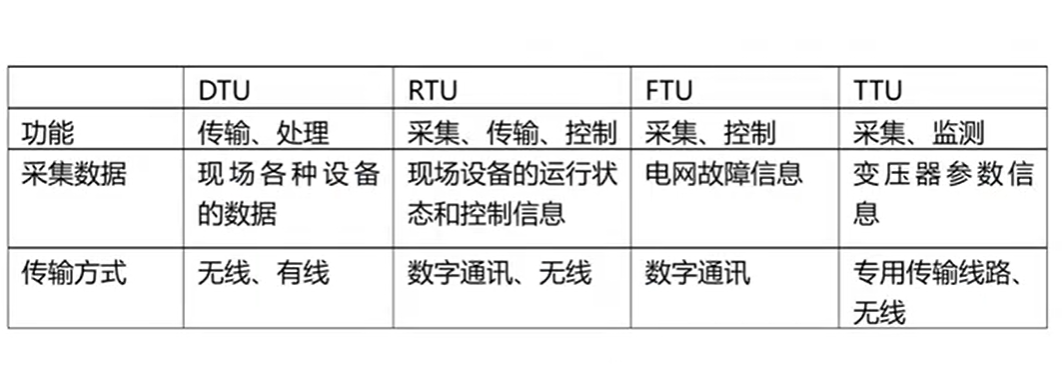 DTU、FTU對比