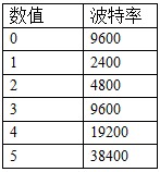 智能按鍵板波特率數(shù)值對(duì)應(yīng)表