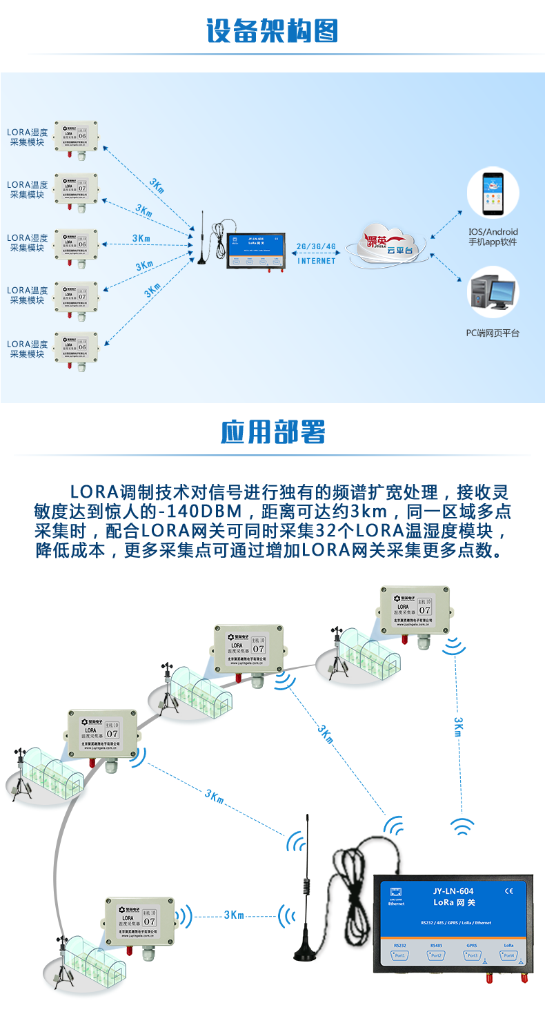 LORA濕度采集器 架構(gòu)圖