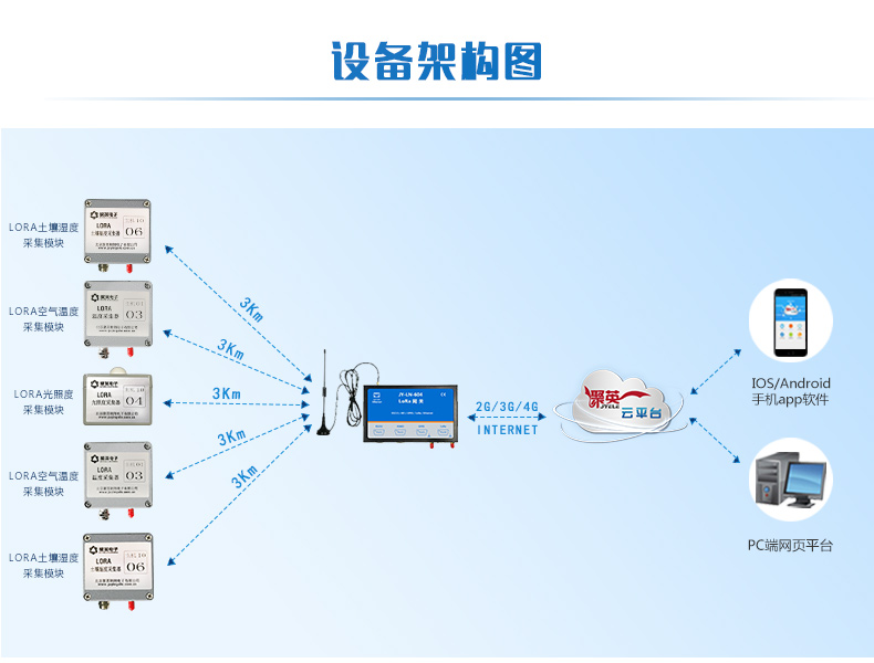 LORA溫度采集器設(shè)備架構(gòu)圖