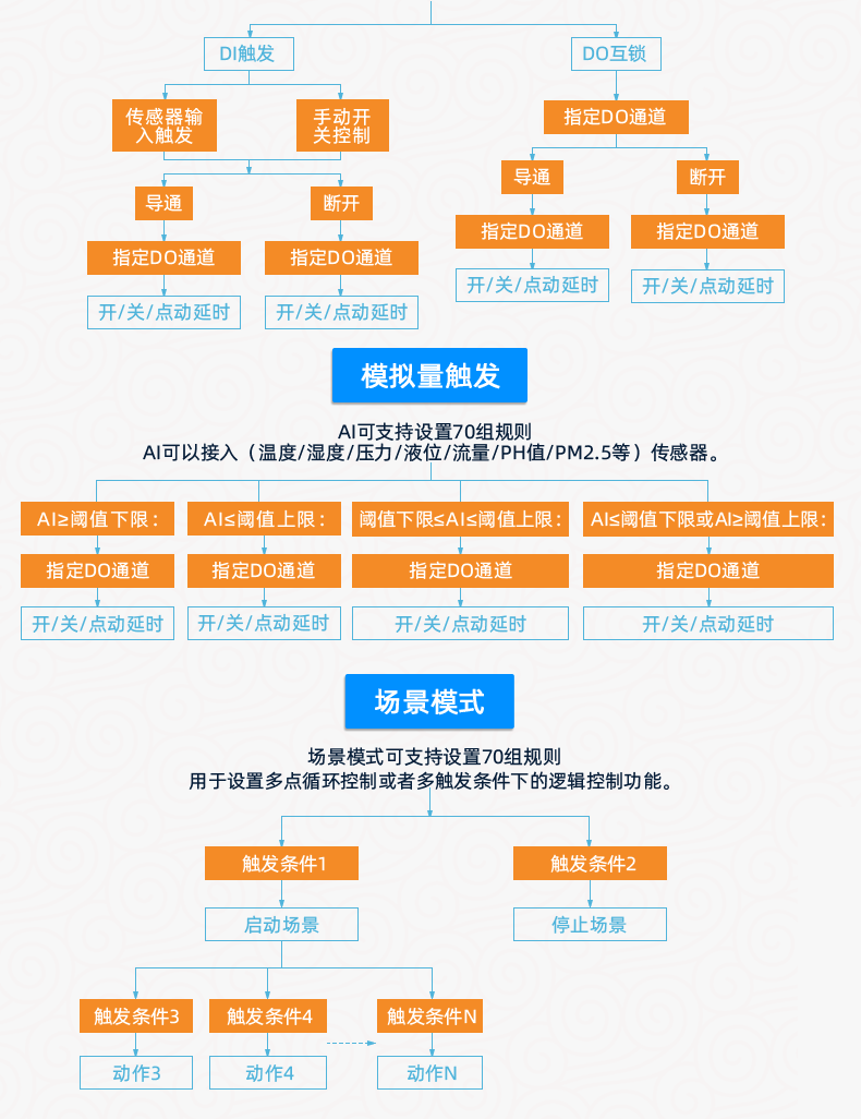 DAM-3232 工業(yè)級網(wǎng)絡(luò)數(shù)采控制器智能自控版