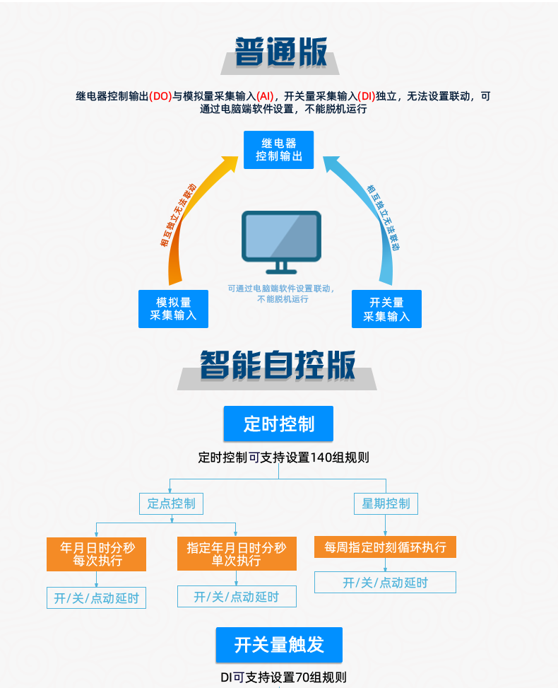 DAM12884 工業(yè)級數采控制器普通版